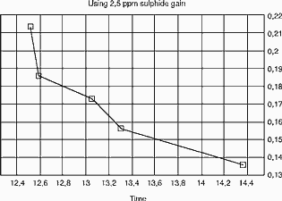 Figure 2. The reduction in the absorbance readings with time owing to the loss of hydrogen sulphide from the solution